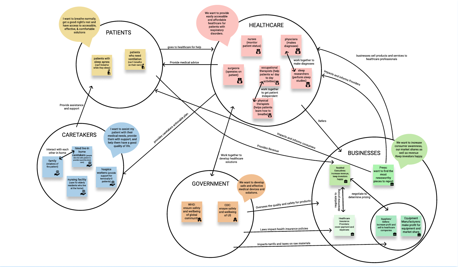 Stakeholder ecosystem map